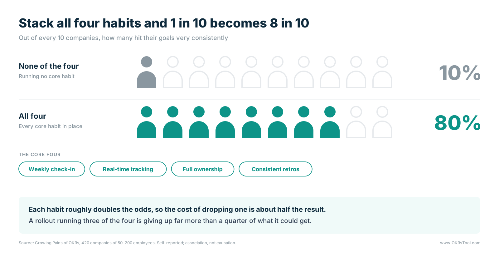 Icon array showing 1 in 10 companies running none of the four core habits hit goals very consistently, against 8 in 10 companies running all four.