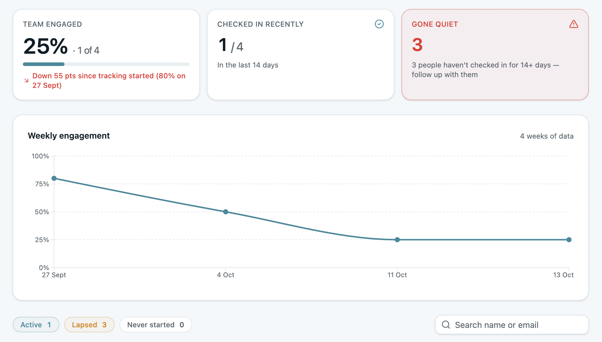 OKR adoption report in OKRs Tool