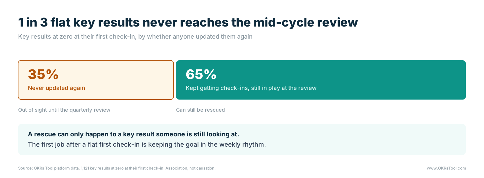Of key results at zero at their first check-in, 35% were never updated again, while 65% kept getting check-ins and were still in play at the mid-cycle review.