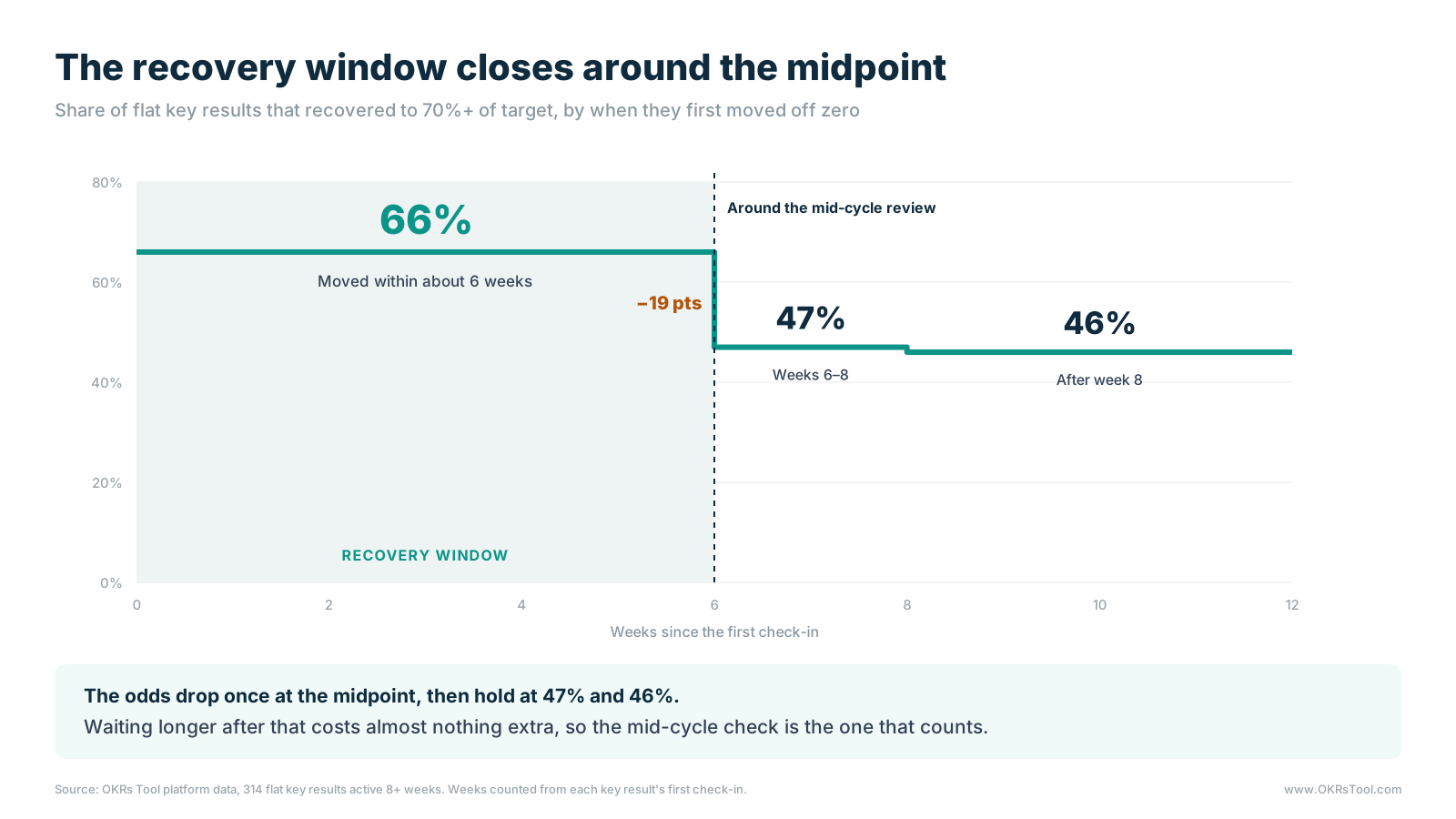 Flat key results that first moved within about six weeks of their first check-in recovered to 70% or more of target 66% of the time; those that first moved in weeks 6 to 8 recovered 47% of the time, and after week 8, 46%.