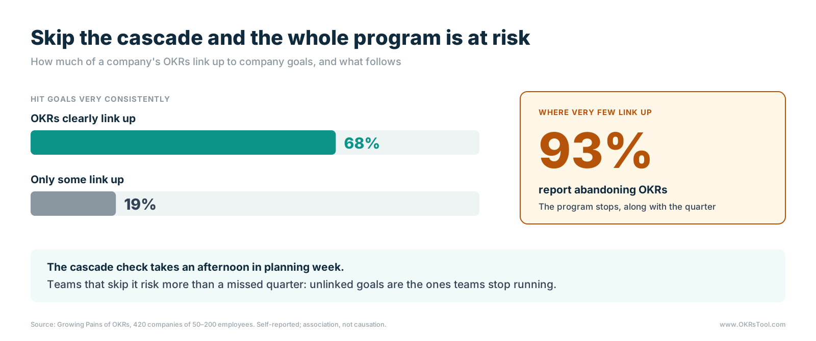Companies whose OKRs clearly link to company goals hit goals very consistently 68% of the time, against 19% where only some link up; where very few link up, 93% report abandoning OKRs.