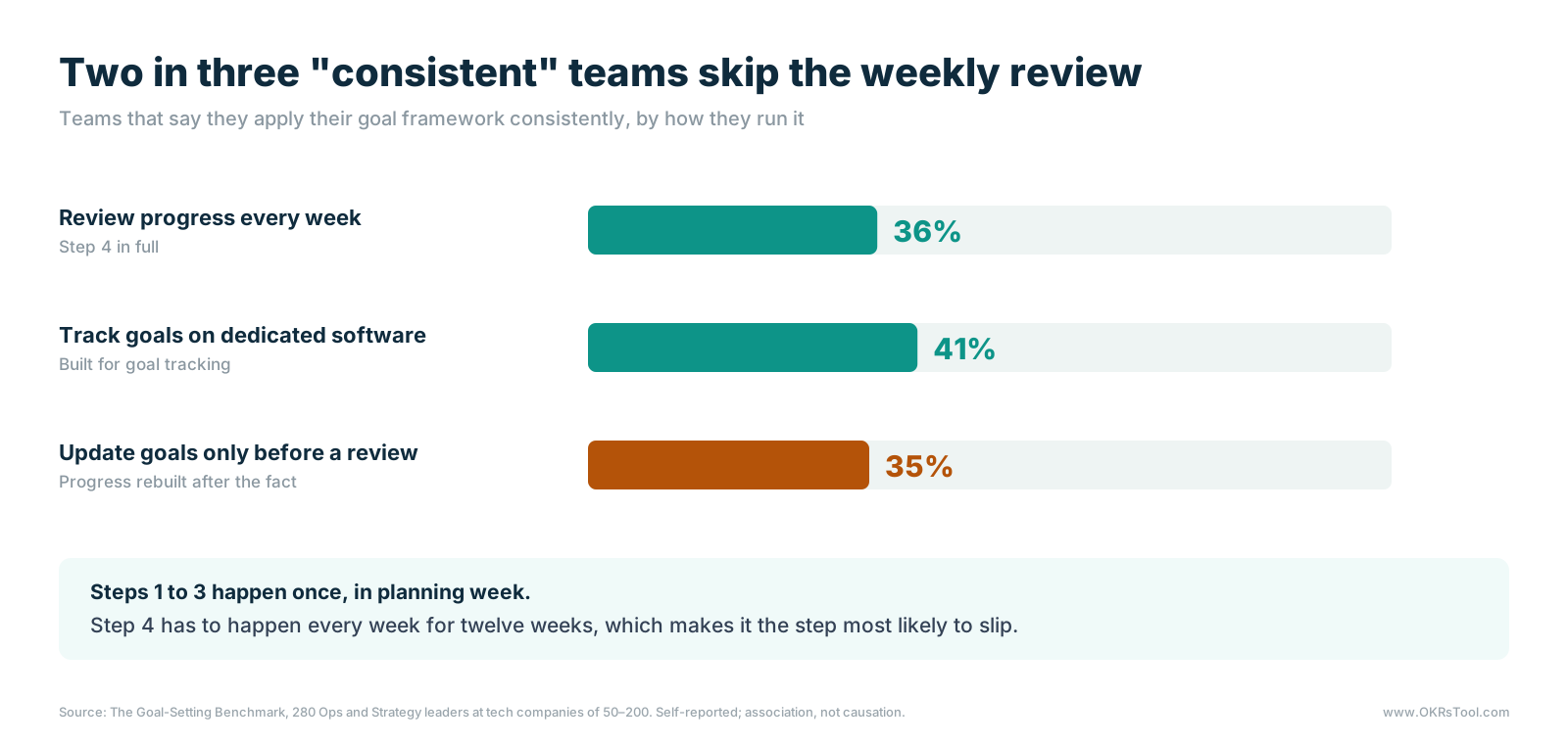 Among teams that say they apply their goal framework consistently, 36% review progress every week, 41% track goals on dedicated software, and 35% update goals only before a review.