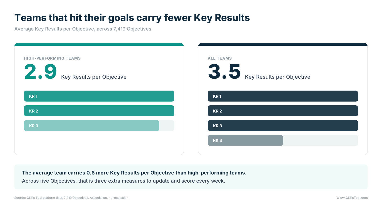 Completion scores by Key Result count across 7,419 Objectives. Three Key Results is the sweet spot, and overloading past five correlates with a −0.25 drop in outcome score.