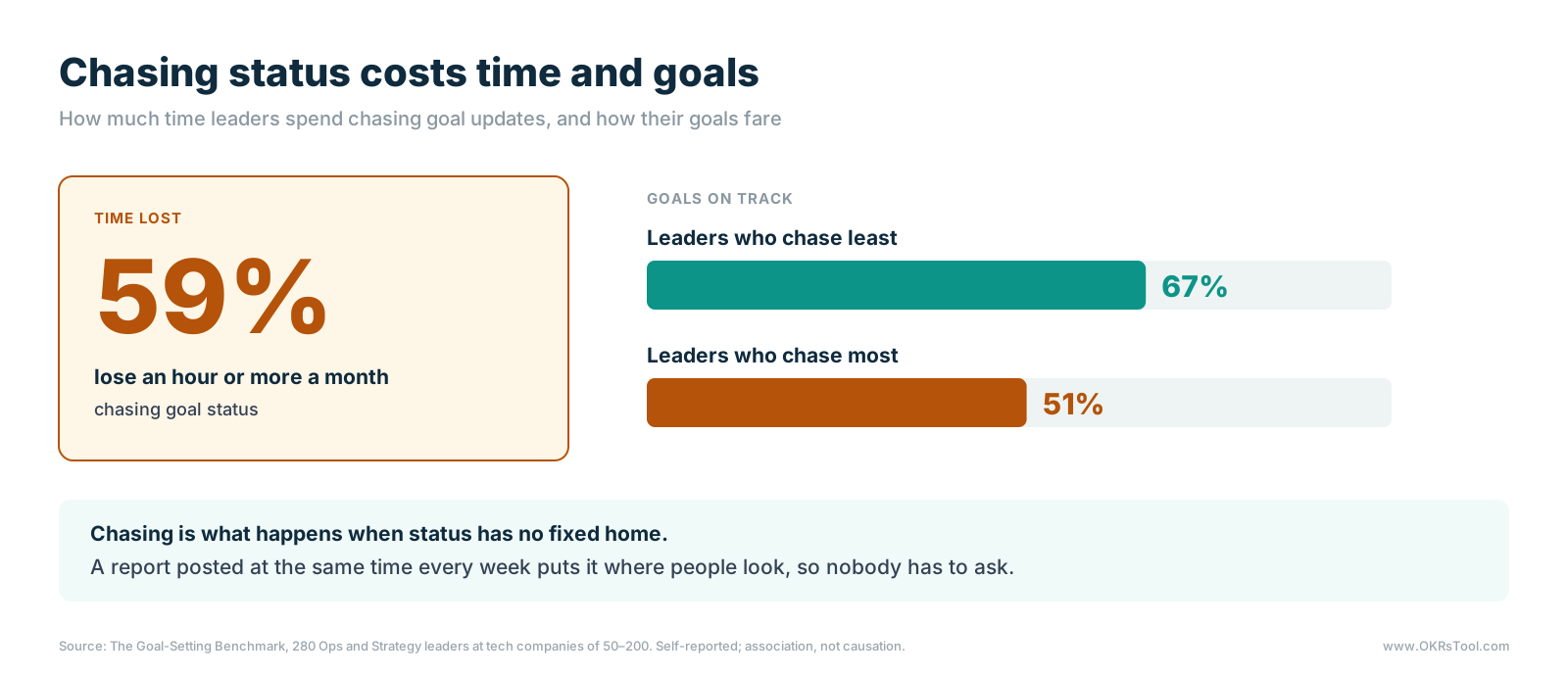 59% of leaders lose an hour or more a month chasing goal status; leaders who chase least have 67% of goals on track, against 51% for those who chase most.