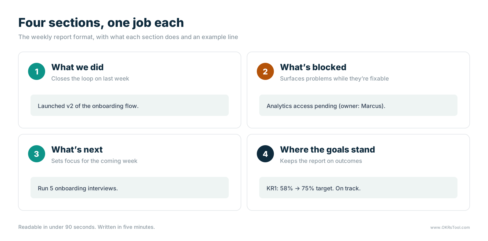 The four sections of a weekly report, what we did, what's blocked, what's next and where the goals stand, each with its job and an example line.