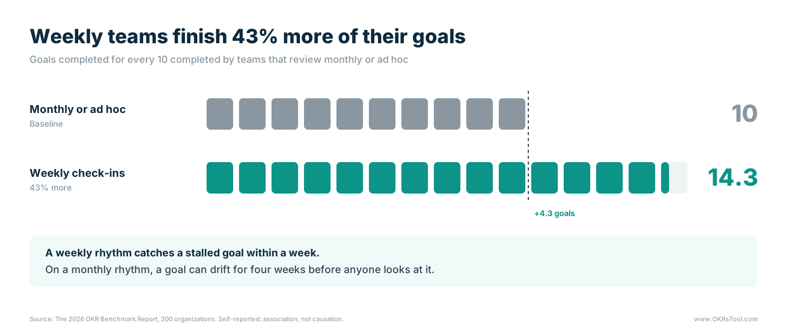 For every 10 goals completed by teams that review monthly or ad hoc, teams with weekly check-ins complete 14.3, or 43% more.