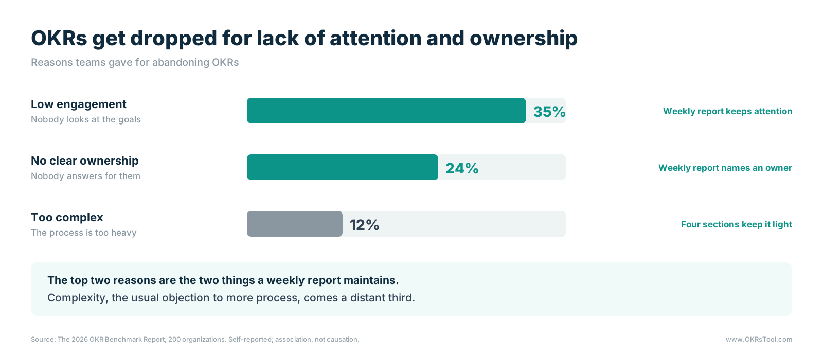 Reasons teams gave for abandoning OKRs: 35% low engagement, 24% no clear ownership and 12% too complex, with the top two being what a weekly report maintains.