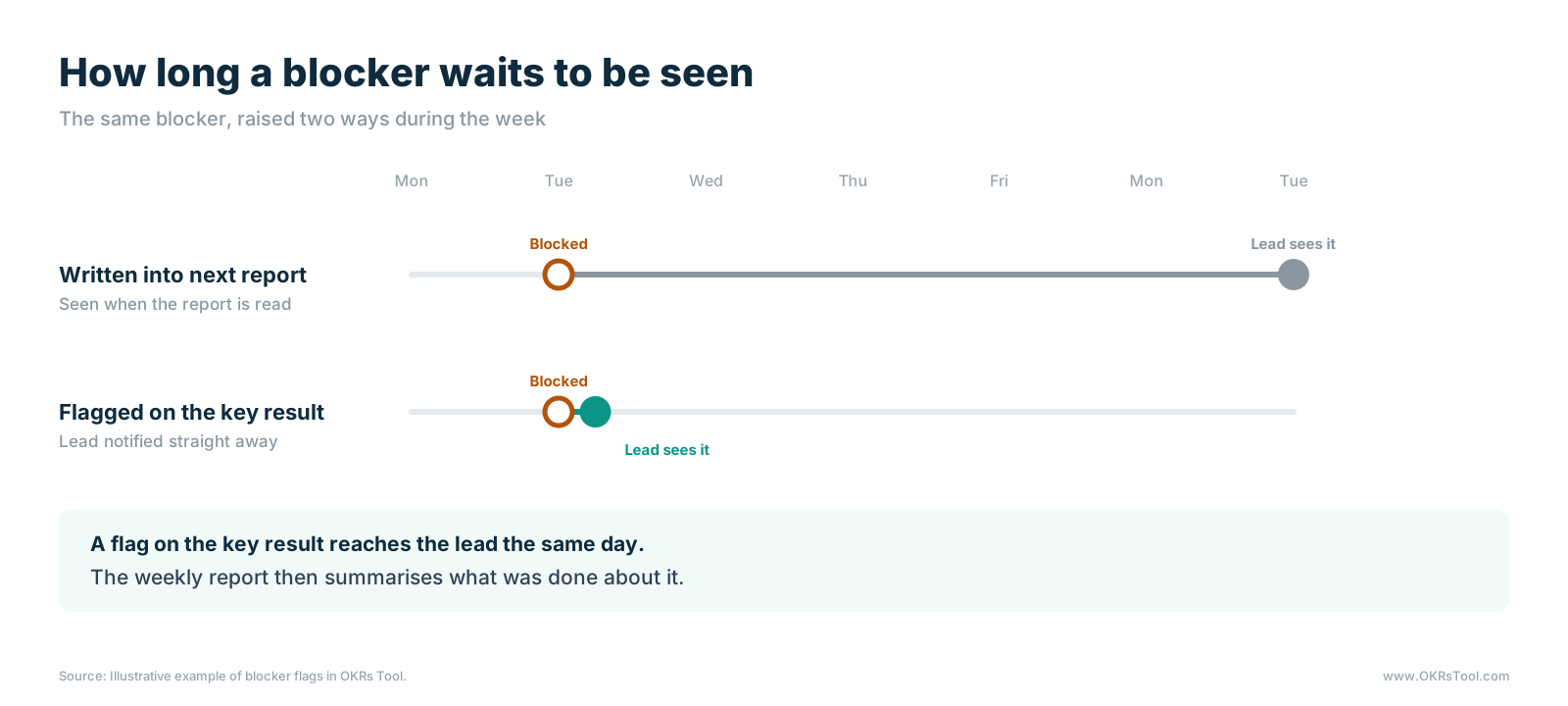 A blocker written into the next weekly report waits until the following Tuesday to be seen, while a blocker flagged on the key result reaches the team lead the same day.
