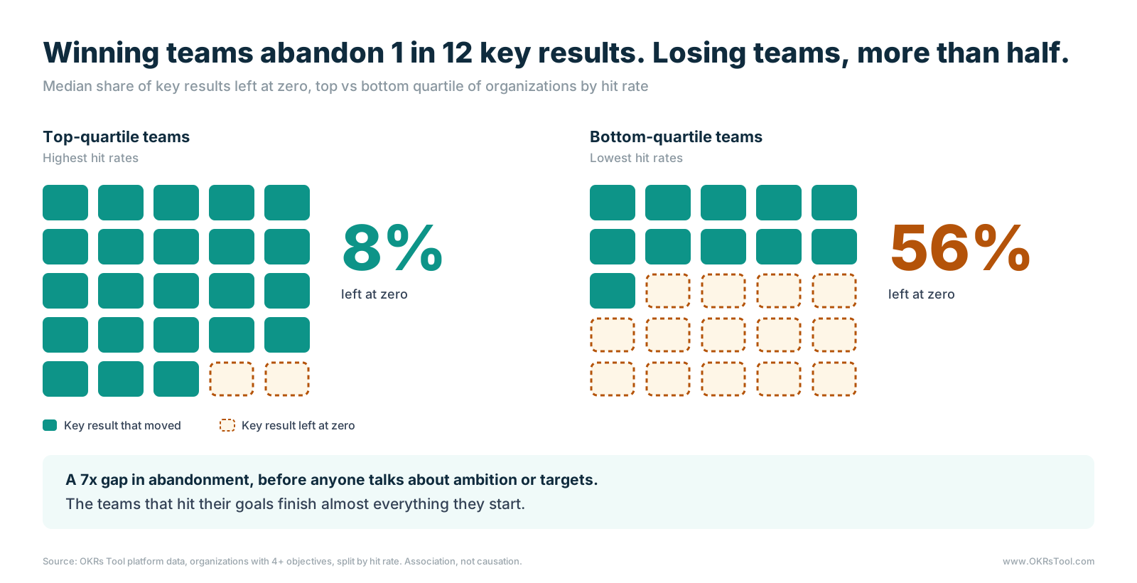In top-quartile organizations, a median of 8% of key results are left at zero, about 1 in 12; in bottom-quartile organizations, 56% are, more than half.