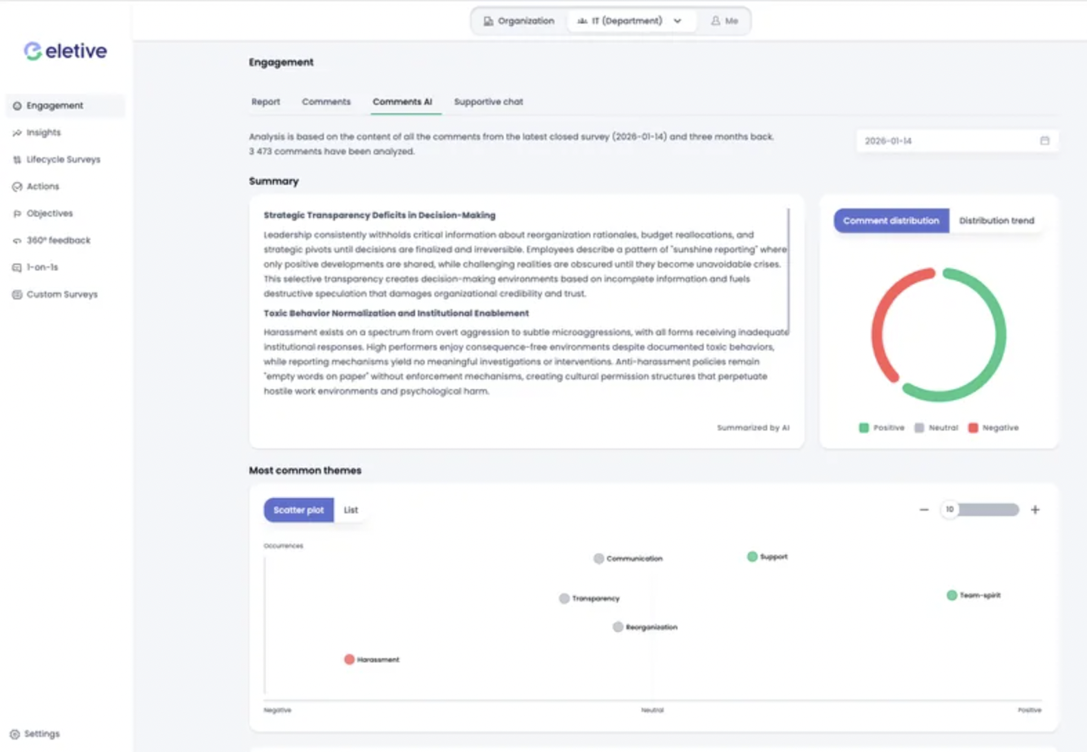 Performance management software in Eletive