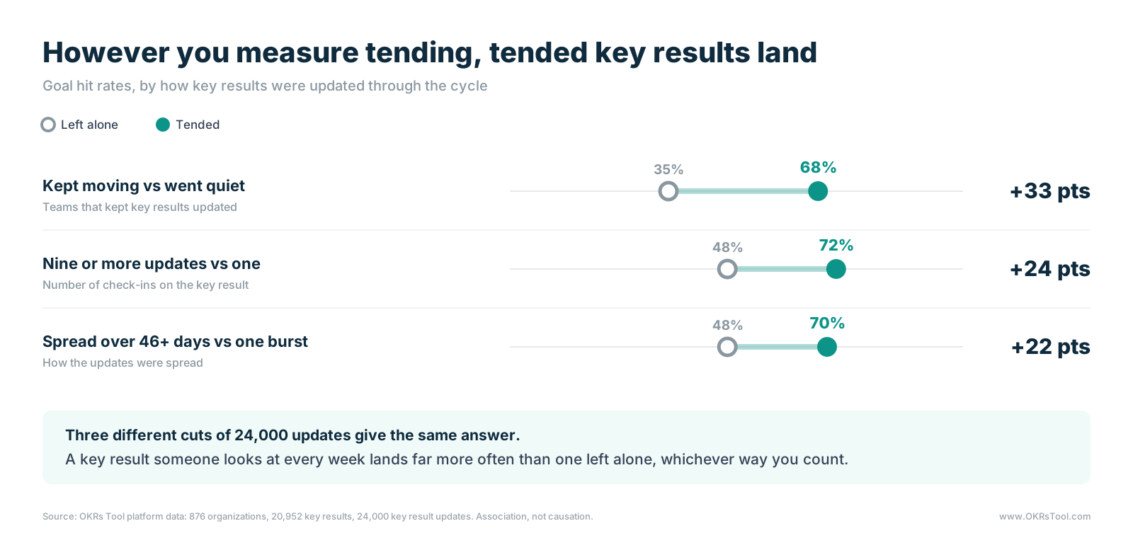 Teams that kept key results updated hit goals 68% of the time against 35% for teams whose key results went quiet; key results with nine or more updates hit 72% against 48% with one; updates spread over 46+ days hit 70% against 48% for a single burst.