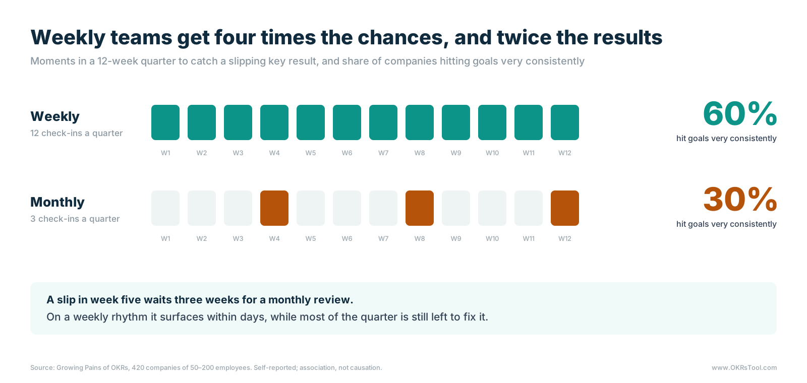 Weekly check-ins give a 12-week quarter 12 chances to catch a slipping key result against 3 for monthly reviews; 60% of weekly companies hit goals very consistently against 30% of monthly ones.