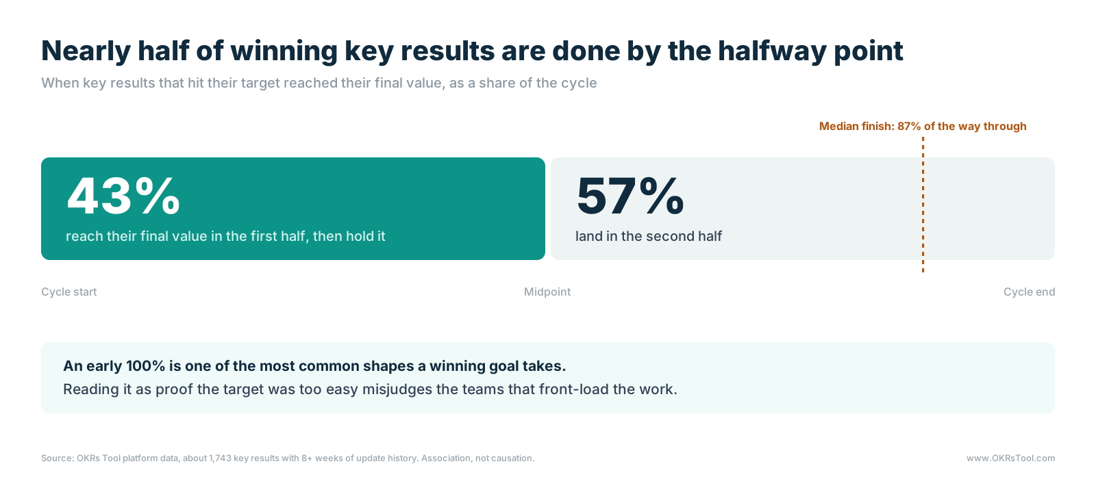 43% of winning key results reach their final value in the first half of the cycle and hold it, while 57% land in the second half; the median winning key result reaches its final value 87% of the way through the cycle.