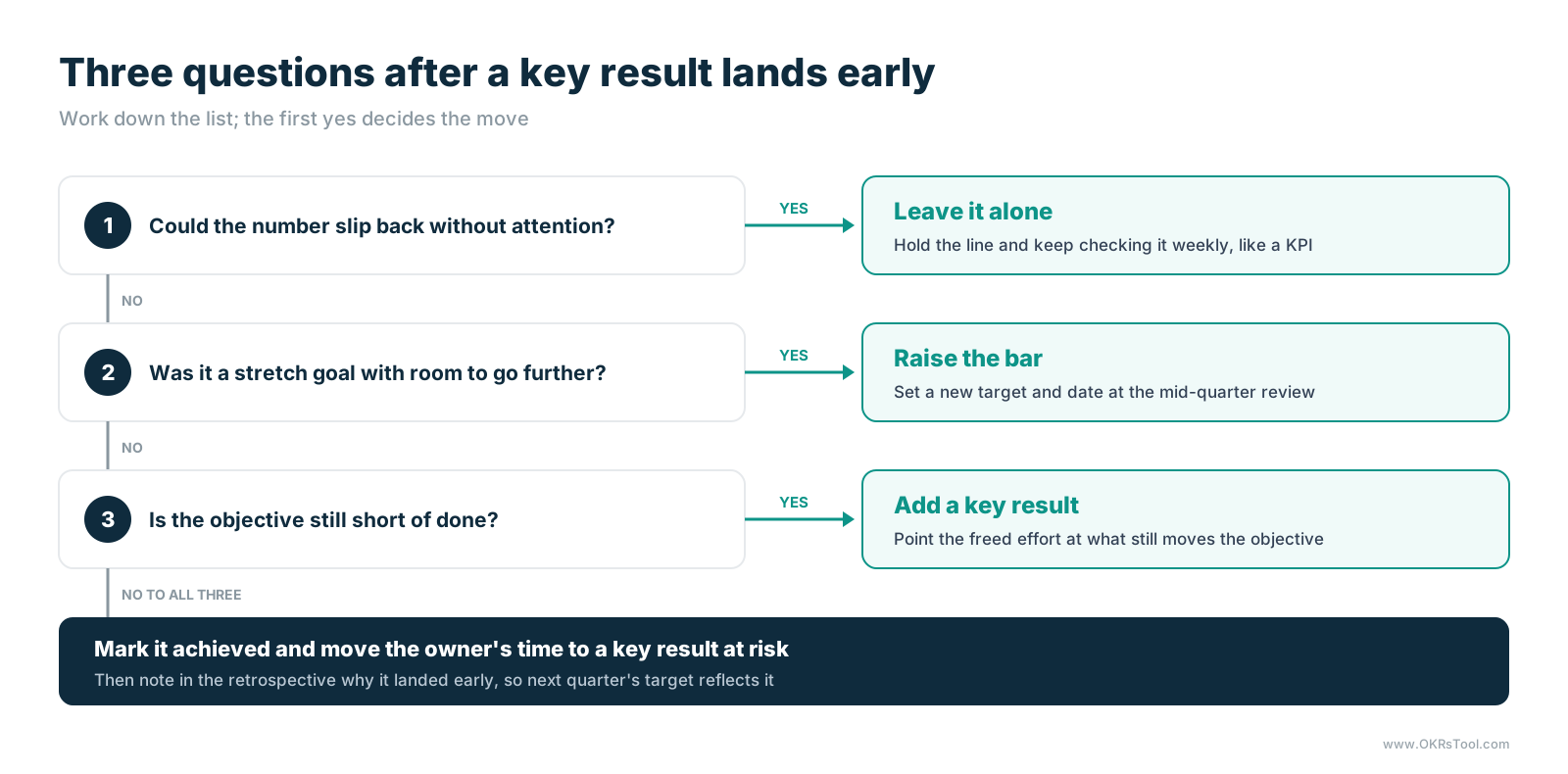 A decision guide for key results that land early: if the number could slip back, leave it alone; if it was a stretch goal with room to go further, raise the bar; if the objective is still short of done, add a key result; otherwise mark it achieved and move the owner's time to a key result at risk.
