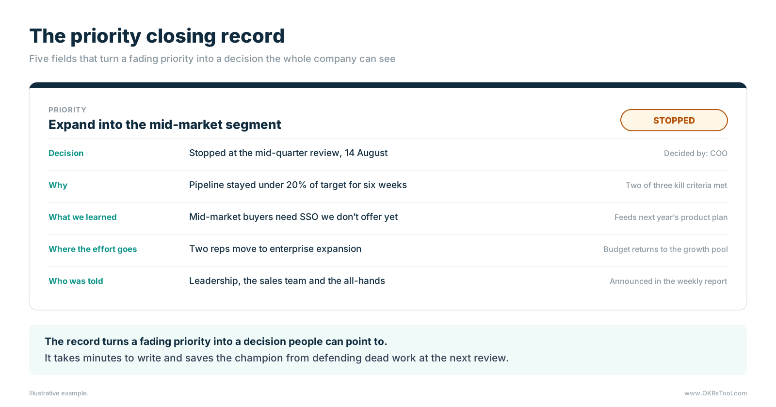 An example priority closing record with five fields: the decision and who made it, why it was stopped, what was learned, where the people and budget go, and who was told.