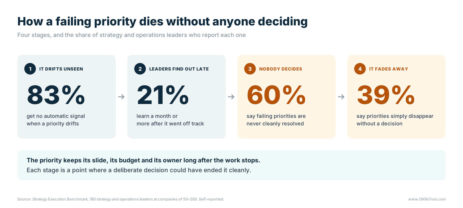 Four stages of a failing priority: 83% of leaders get no automatic signal when a priority drifts, 21% learn a month or more after it went off track, 60% say failing priorities are never cleanly resolved, and 39% say priorities simply disappear without a decision.