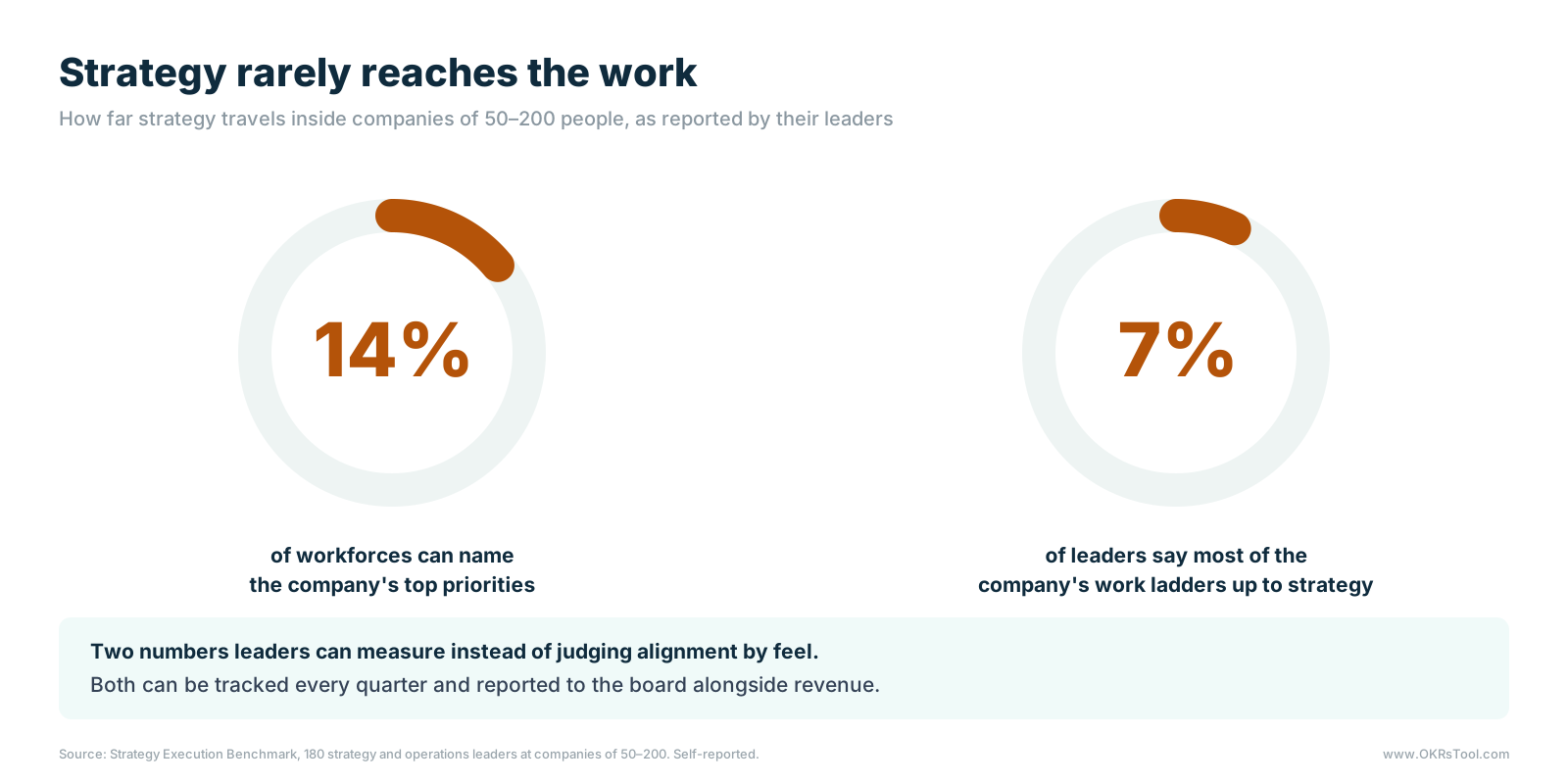 Two gauges: 14% of workforces can name the company's top priorities, and 7% of leaders say most of the company's work ladders up to strategy.