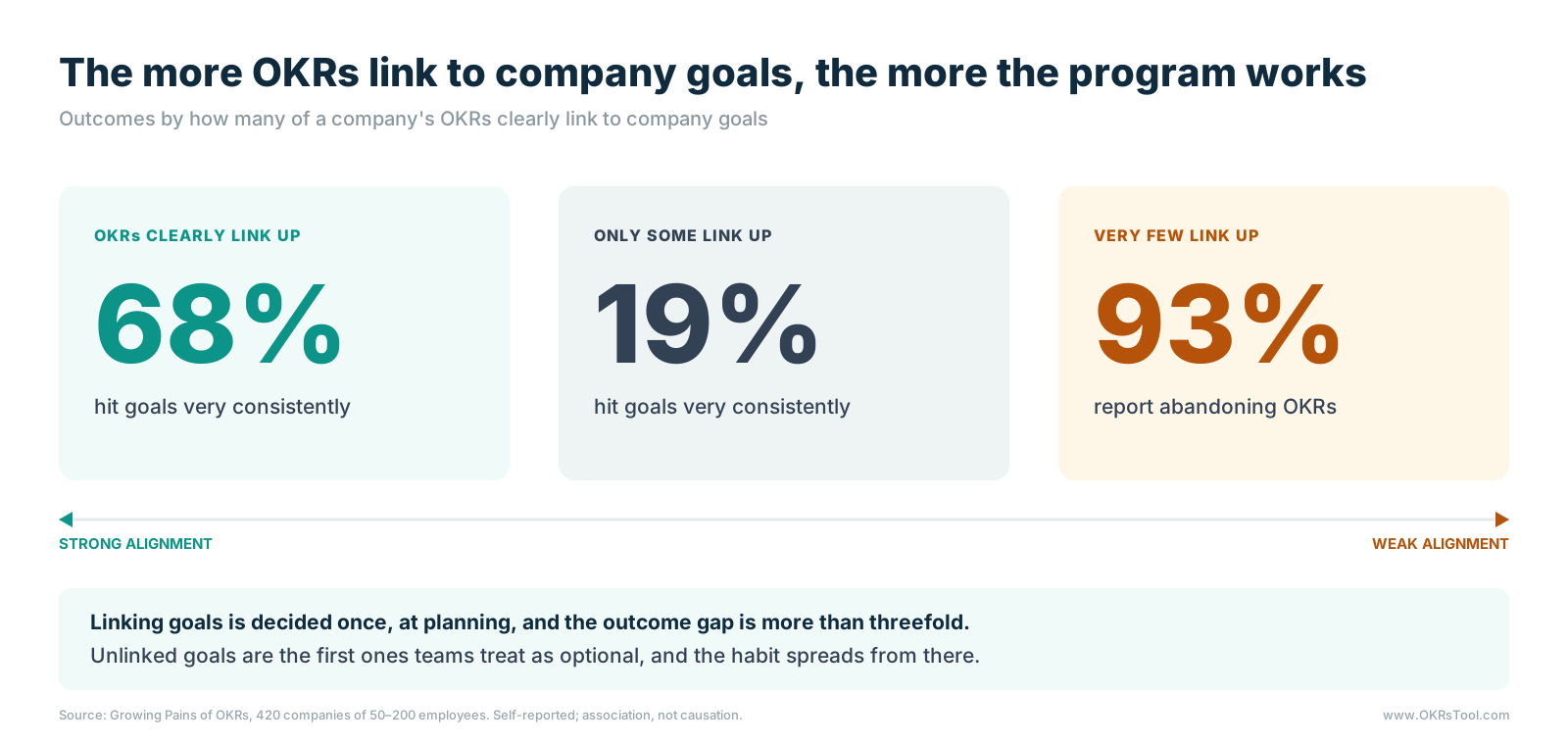 Where OKRs clearly link to company goals, 68% of companies hit goals very consistently; where only some link up, 19% do; where very few link up, 93% report abandoning OKRs.