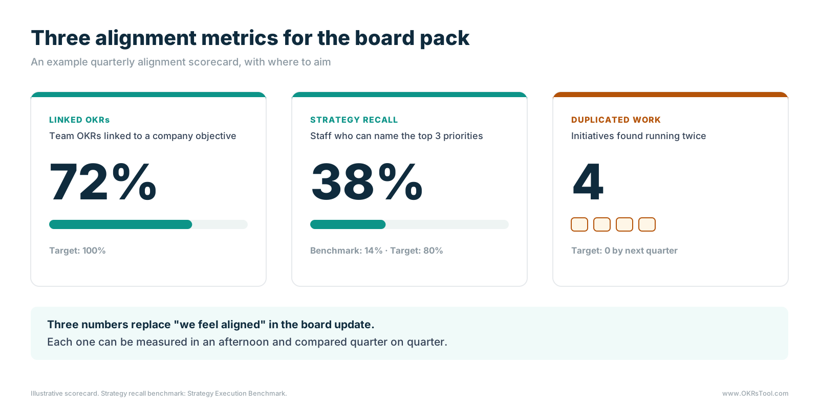 An example quarterly alignment scorecard with three metrics: 72% of team OKRs linked to a company objective against a target of 100%, 38% of staff able to name the top three priorities against a benchmark of 14% and a target of 80%, and four duplicated initiatives against a target of zero.