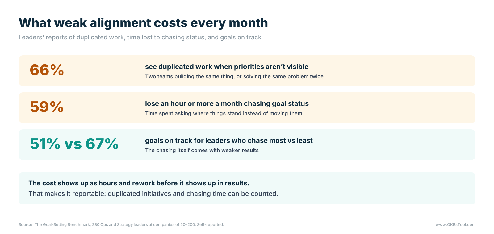 66% of leaders see duplicated work when priorities aren't visible, 59% lose an hour or more a month chasing goal status, and leaders who chase most report 51% of goals on track against 67% for those who chase least.
