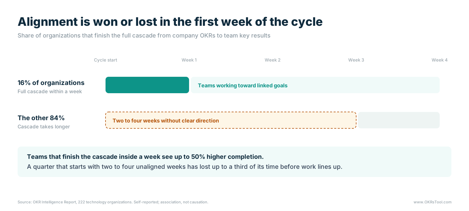 16% of organizations finish the full cascade from company OKRs to team key results within a week, while the other 84% spend two to four weeks without clear direction; teams that finish inside a week see up to 50% higher completion.