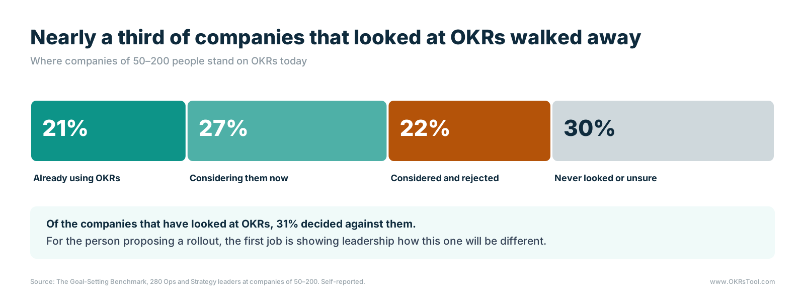 Among companies of 50–200 people, 21% already use OKRs, 27% are considering them, 22% considered and rejected them, and 30% have never looked or are unsure; of companies that have looked at OKRs, 31% decided against them.