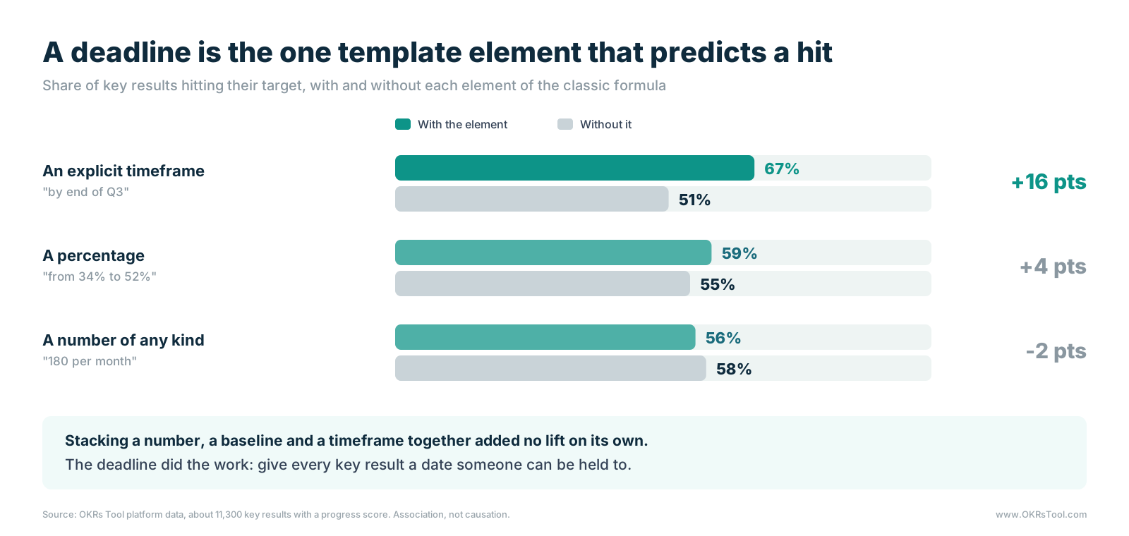 Key results with an explicit timeframe hit their target 67% of the time against 51% without one; a percentage added 4 points and a number of any kind made no difference, 56% against 58%.