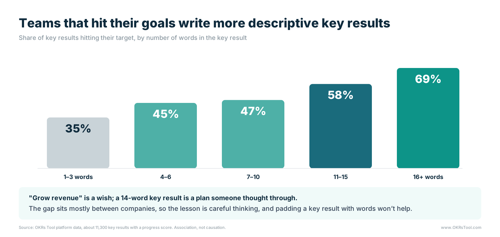 Key results of 1 to 3 words hit their target 35% of the time, rising to 45% at 4 to 6 words, 47% at 7 to 10, 58% at 11 to 15 and 69% at 16 words or more.