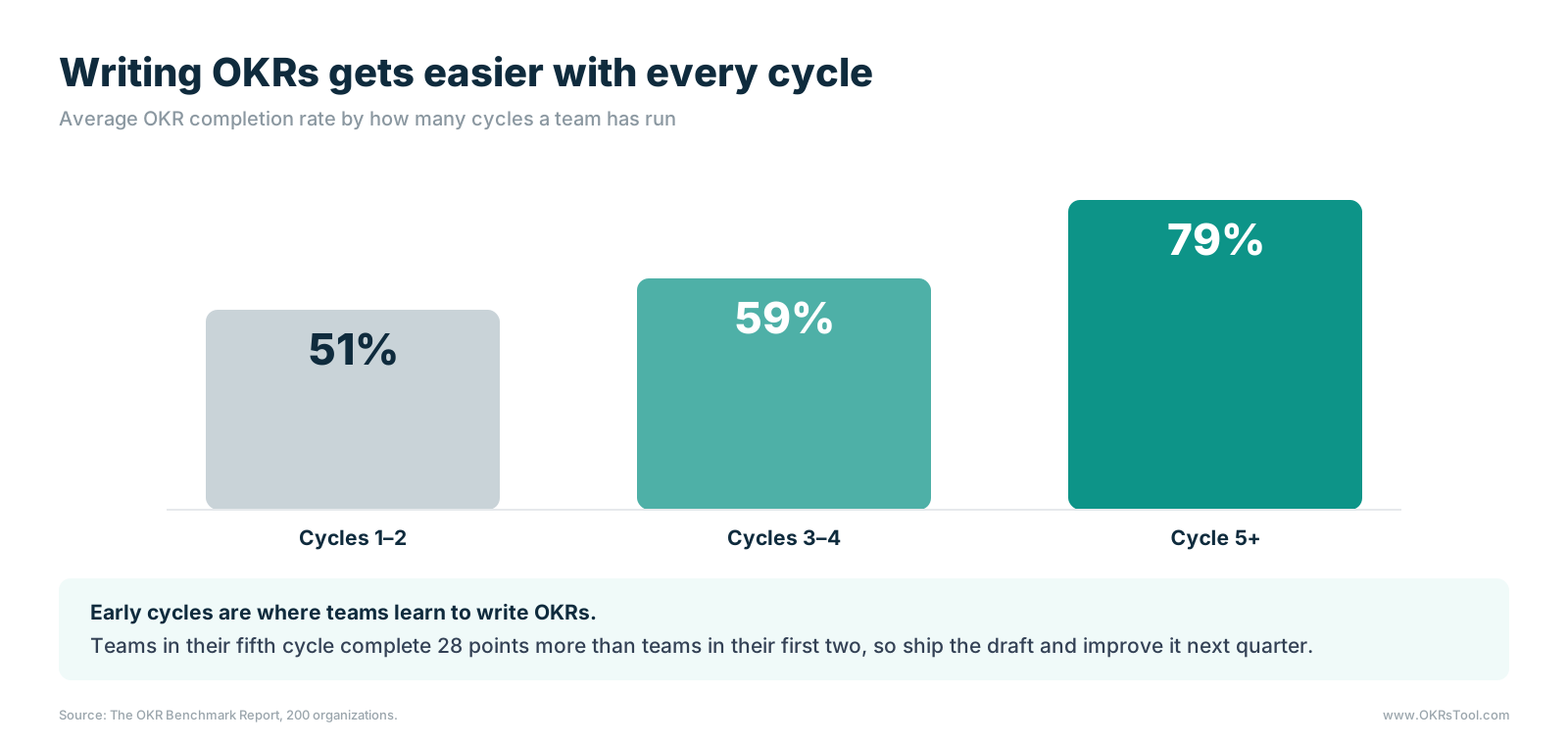 Average OKR completion is 51% for teams in cycles 1 to 2, 59% in cycles 3 to 4 and 79% for teams in cycle 5 or later.