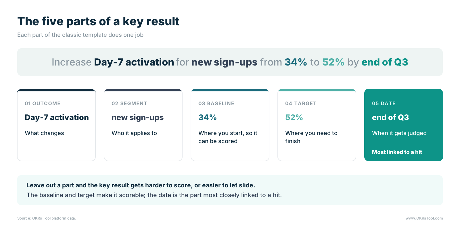 The five parts of a key result applied to one example: outcome (Day-7 activation), segment (new sign-ups), baseline (34%), target (52%) and date (end of Q3), with the date highlighted as the part most linked to a hit.