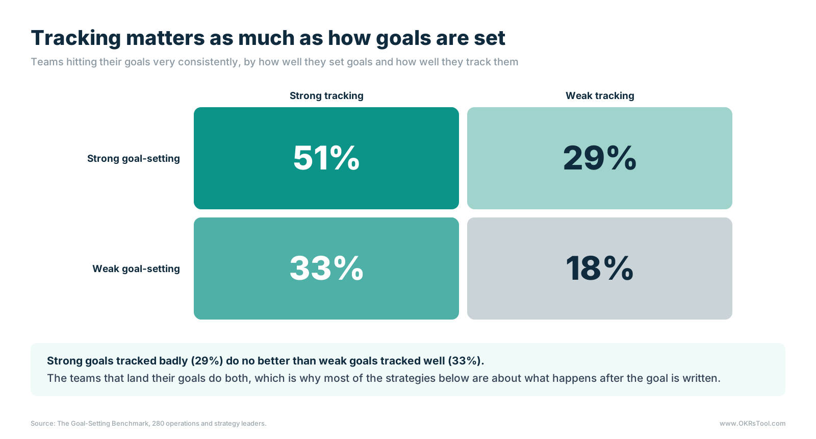 Teams hitting their goals very consistently: 51% with strong goal-setting and strong tracking, 29% with strong goal-setting and weak tracking, 33% with weak goal-setting and strong tracking, and 18% with both weak.