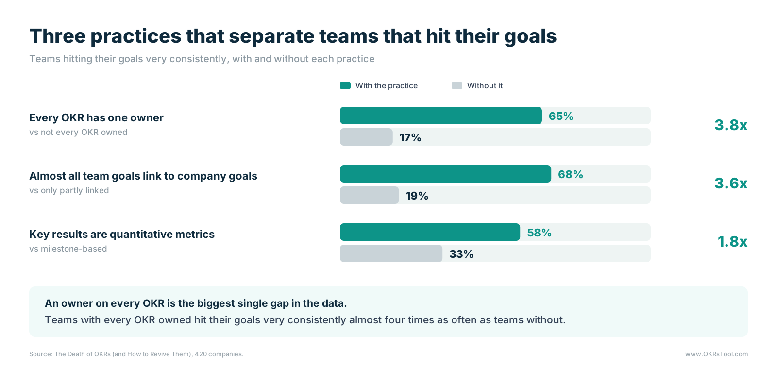 Teams hitting their goals very consistently: 65% with every OKR owned against 17% without, 68% with almost all team goals linked to company goals against 19% with only partial links, and 58% with quantitative key results against 33% with milestones.