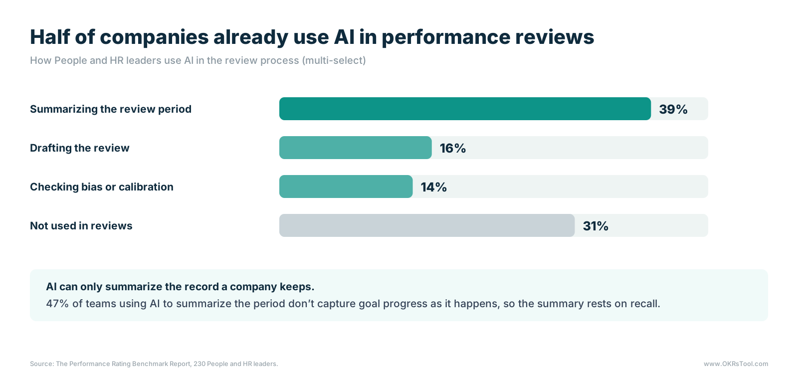 39% of companies use AI to summarize the review period, 16% to draft the review and 14% to check bias or calibration, while 31% don't use AI in reviews.