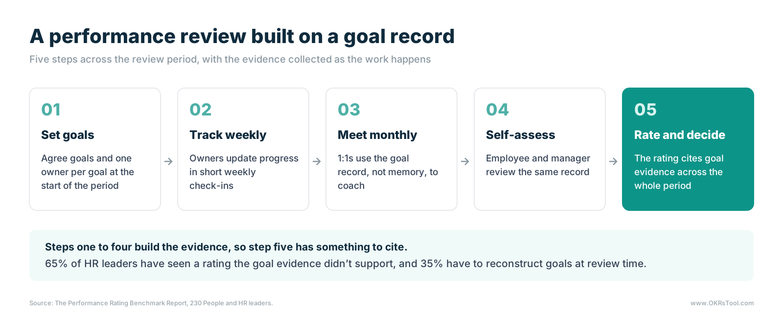 Five steps of a performance review built on a goal record: set goals with one owner, track weekly, meet monthly using the goal record, self-assess against the same record, then rate and decide using evidence from the whole period.