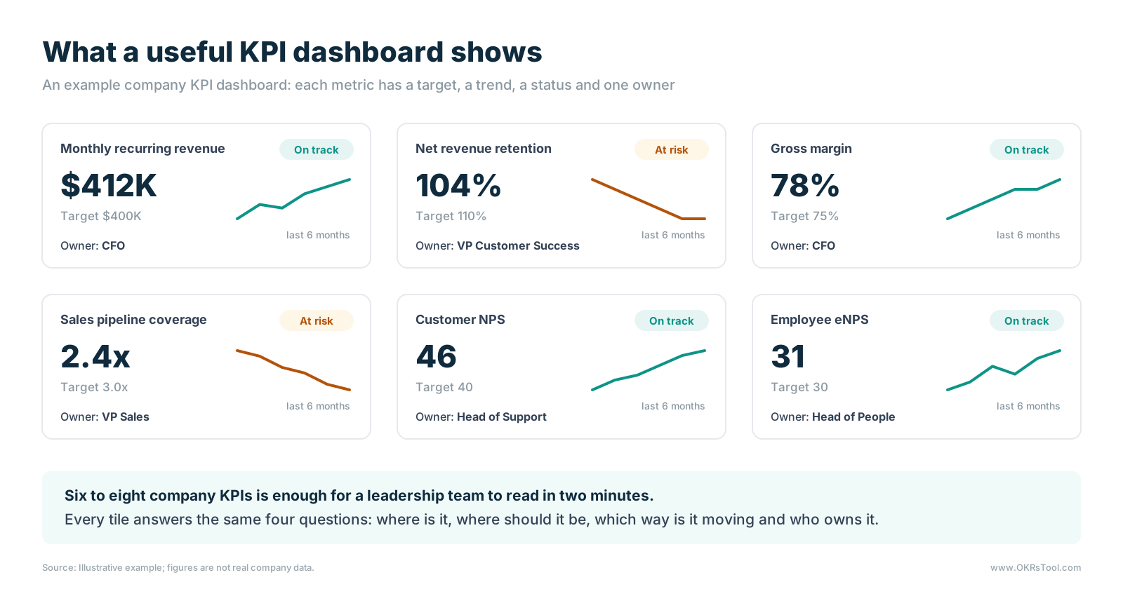 An example company KPI dashboard with six tiles: monthly recurring revenue, net revenue retention, gross margin, sales pipeline coverage, customer NPS and employee eNPS, each showing the current value, a target, a six-month trend line, an on-track or at-risk status and one named owner.