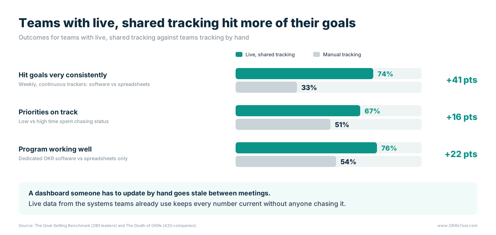 Teams tracking weekly and continuously in software hit goals very consistently 74% of the time against 33% on spreadsheets; teams spending little time chasing status have 67% of priorities on track against 51% for high chasers; 76% of companies on dedicated OKR software say their program works well against 54% on spreadsheets only.