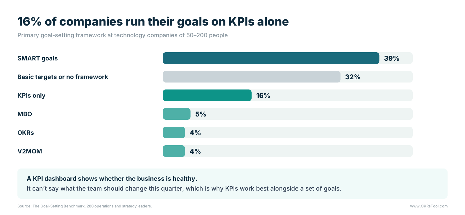 Primary goal-setting framework at technology companies of 50–200 people: SMART goals 39%, basic targets or no framework 32%, KPIs only 16%, MBO 5%, OKRs 4% and V2MOM 4%.