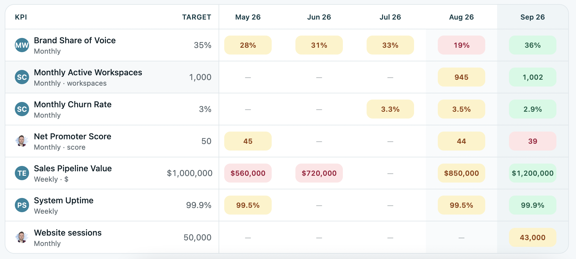  The KPI view in OKRs Tool, listing company KPIs with each metric's current value, target, status and named owner, alongside the OKRs they connect to.