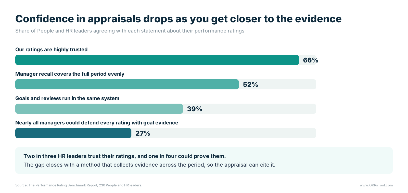 66% of HR leaders say their ratings are highly trusted, 52% say manager recall covers the full period evenly, 39% run goals and reviews in the same system, and 27% say nearly all managers could defend every rating with goal evidence.