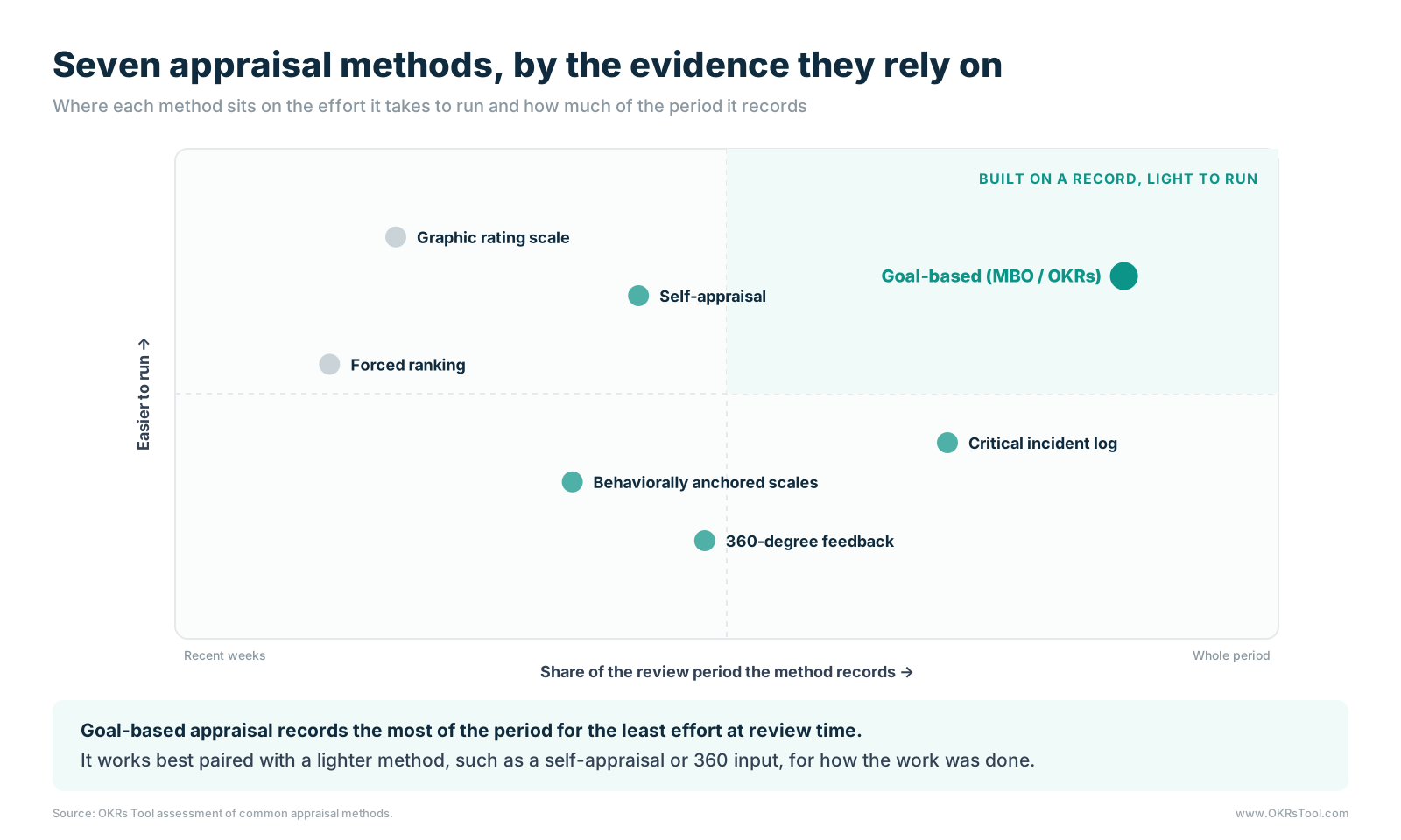 Seven appraisal methods mapped by effort and evidence: goal-based appraisal (MBO or OKRs) records the whole period and is easy to run; critical incident logs record much of the period but take more effort; graphic rating scales, self-appraisal and forced ranking are easy to run but record mostly recent weeks; 360-degree feedback and behaviorally anchored scales take the most effort.