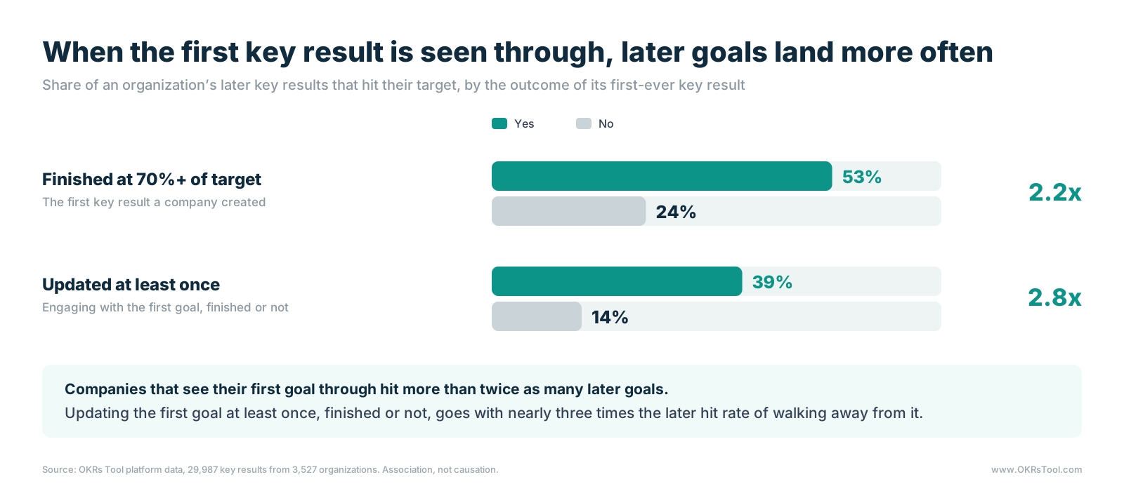 Companies whose first key result finished at 70% or more of target went on to hit 53% of later key results, against 24% when it fell short; companies that updated their first key result at least once hit 39% of later key results, against 14% when it was never updated.