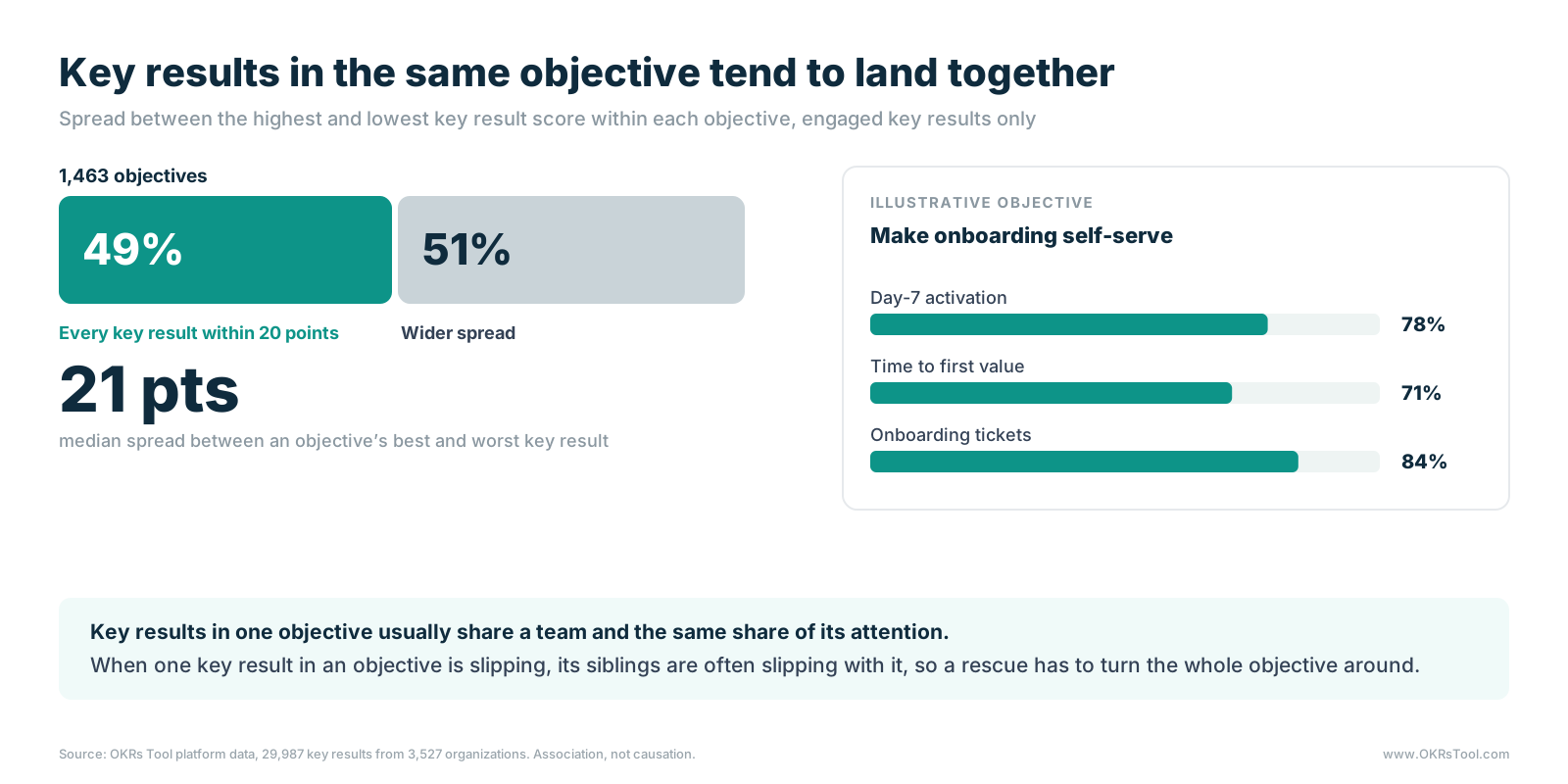 Across 1,463 objectives with engaged key results, 49% had every key result finish within 20 points of each other, with a median spread of 21 points between an objective's best and worst key result; an illustrative objective shows three key results landing at 78%, 71% and 84%.