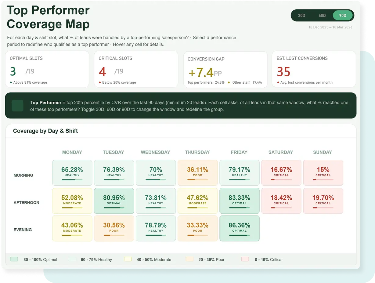 Top Performer Coverage Map showing percentage of leads handled by top performers each day and shift over 90 days.