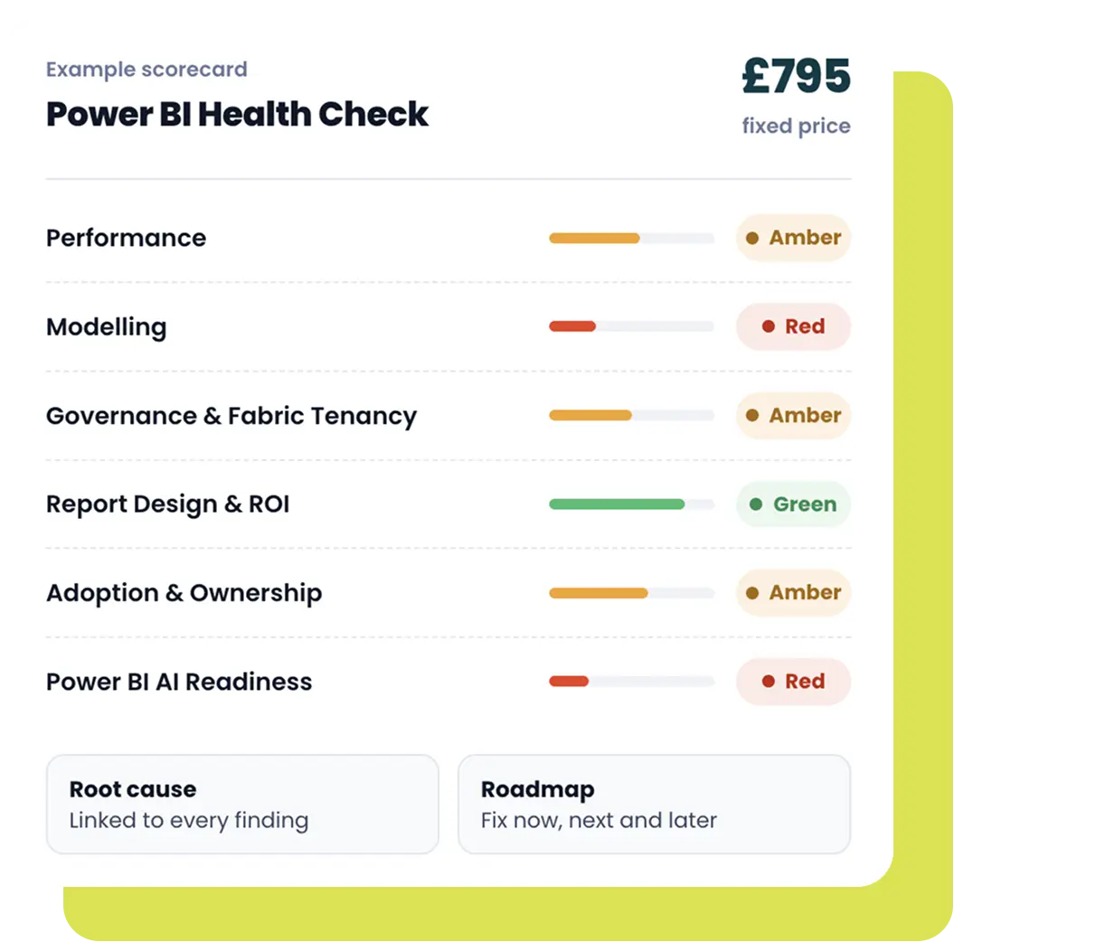 Example Power BI Health Check scorecard: Performance Amber, Modelling Red, Governance and Fabric Tenancy Amber, Report Design and ROI Green, Adoption and Ownership Amber, Power BI AI Readiness Red