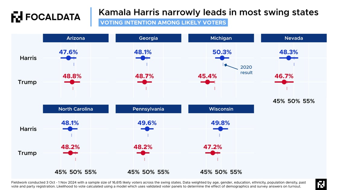 Data visualisation graph showing kamala harris voting intention among likely voters