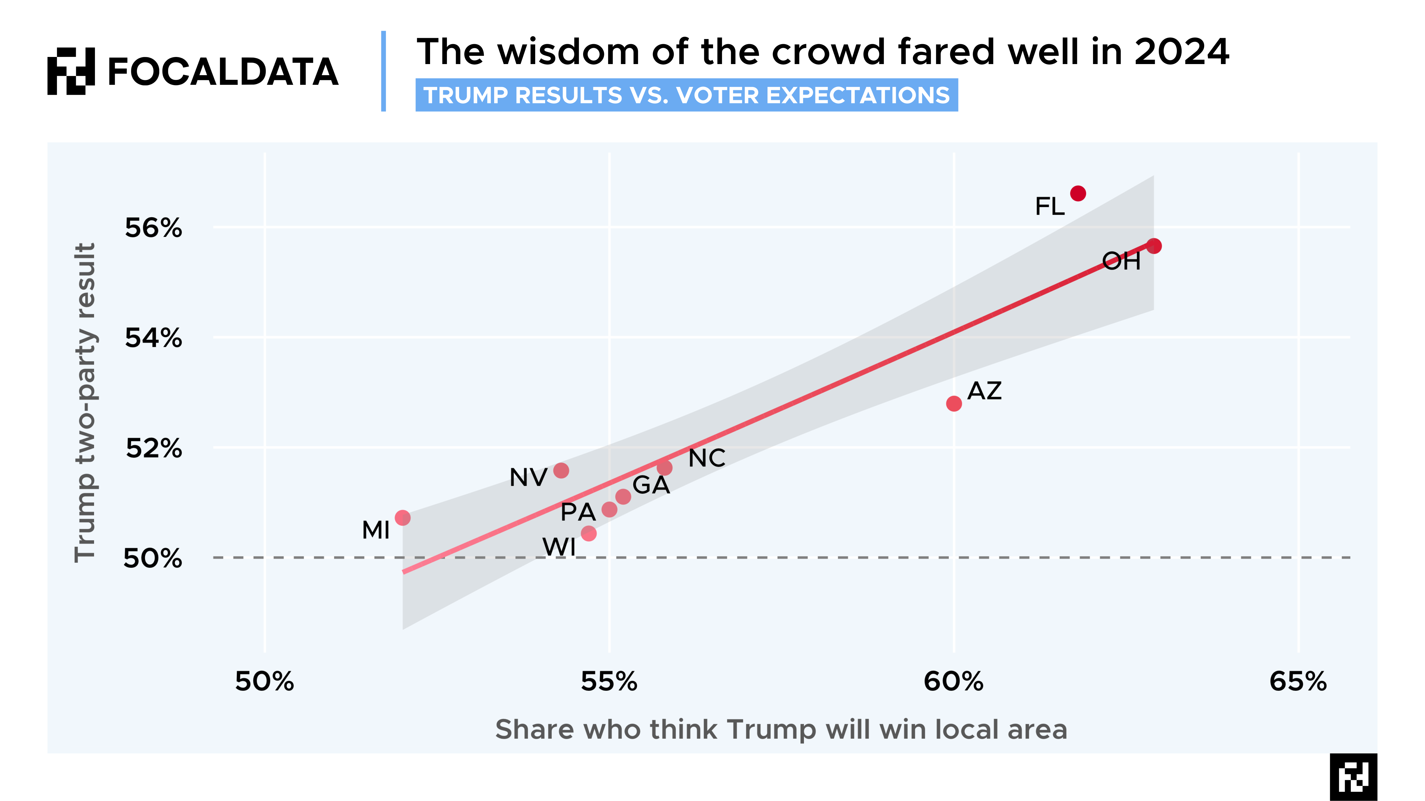 Graph showing Trump results vs voter expectations