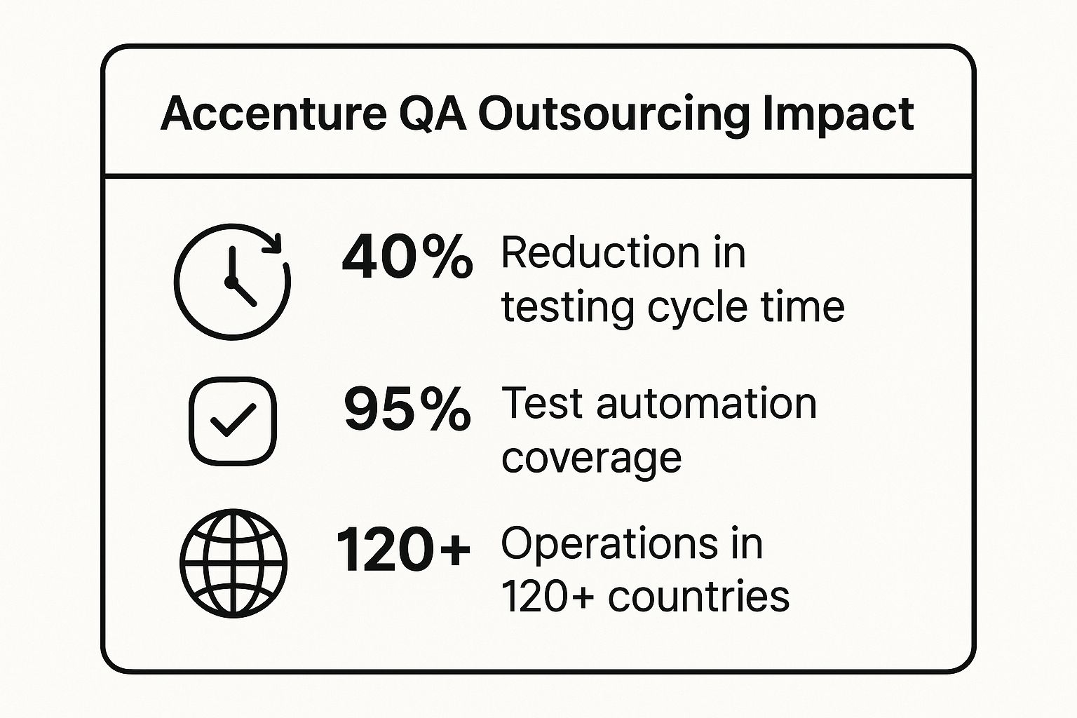 Infographic showing key data about Accenture Quality Engineering & Testing Services
