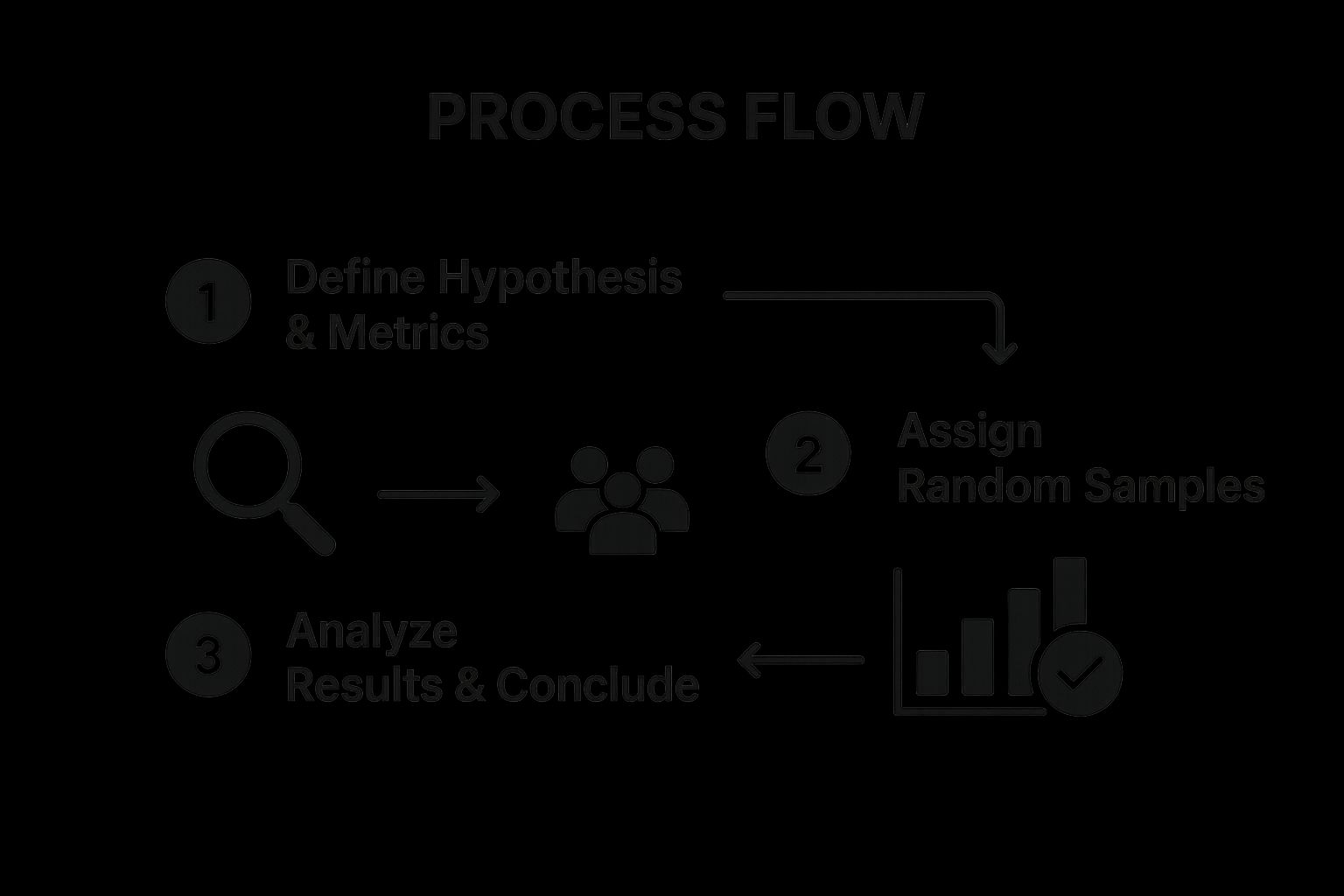 Infographic showing the three core steps of an A/B testing process flow: Define Hypothesis & Metrics, Assign Random Samples, and Analyze Results & Conclude.