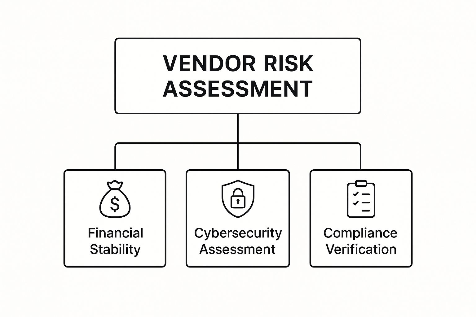 Infographic showing key data about Comprehensive Vendor Risk Assessment