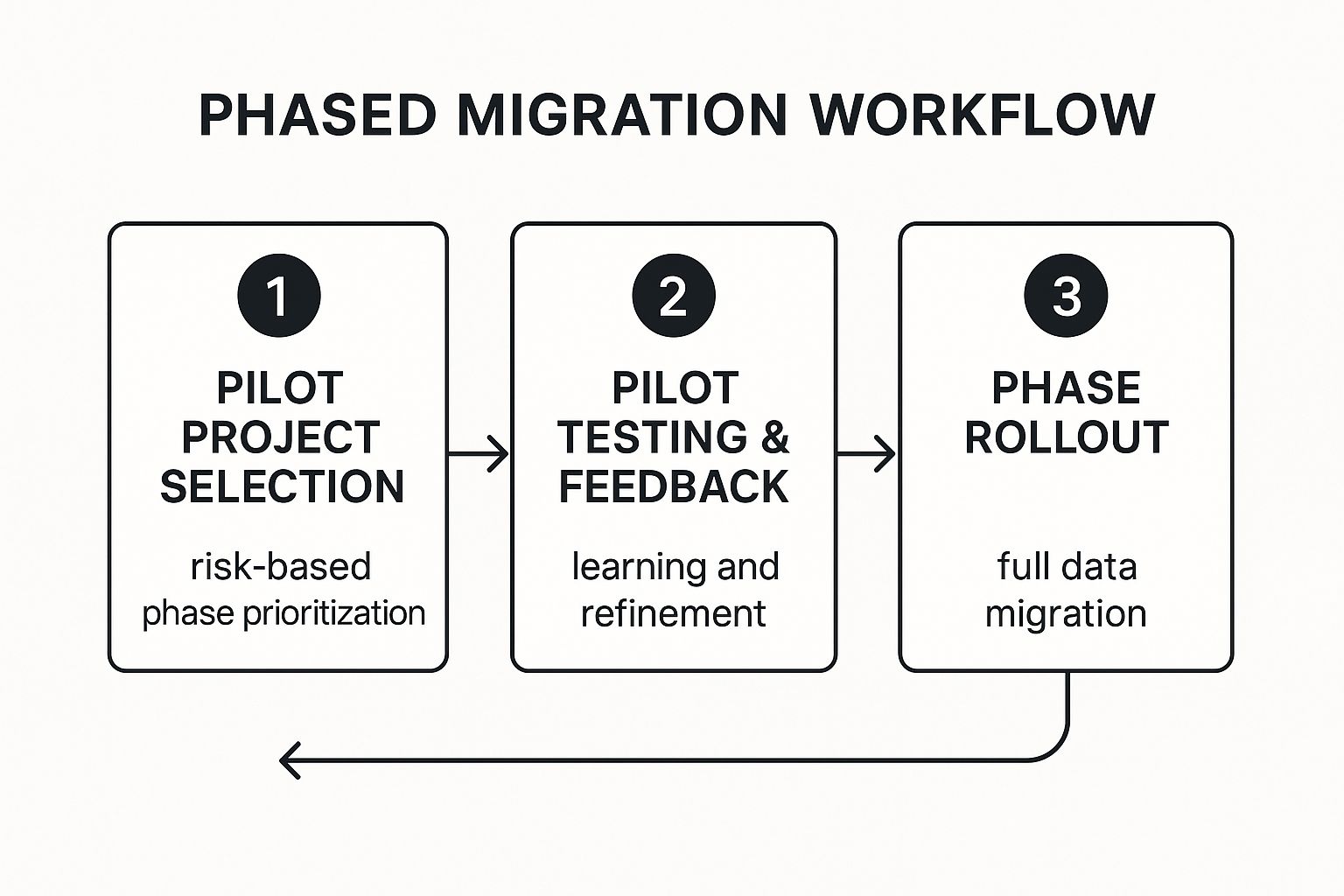 Infographic showing key data about Phased Migration Strategy with Pilot Testing